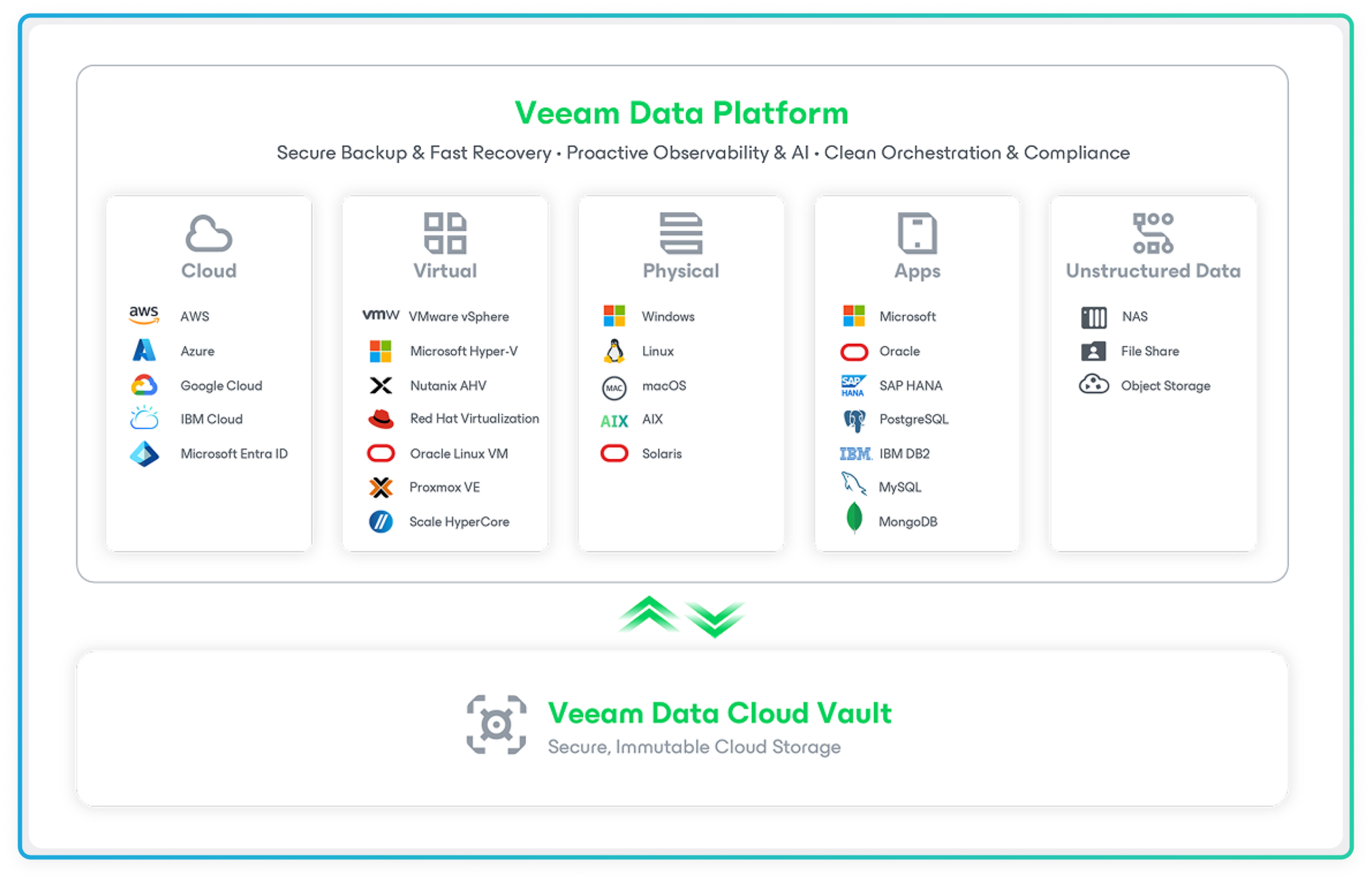 Veeam Data Platform